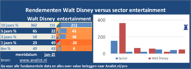 grafiek/><br></div>Sinds jaunari dit jaar staat het aandeel Walt Disney 12 procent lager. </p><p class=